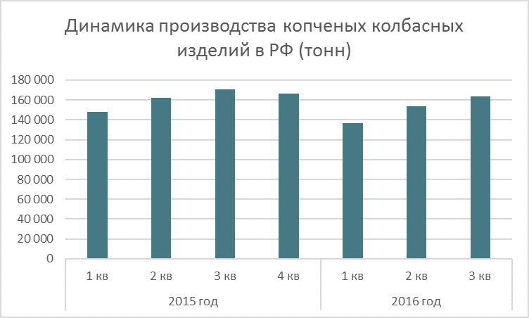 Производство копченых колбасных изделий в России сократилось